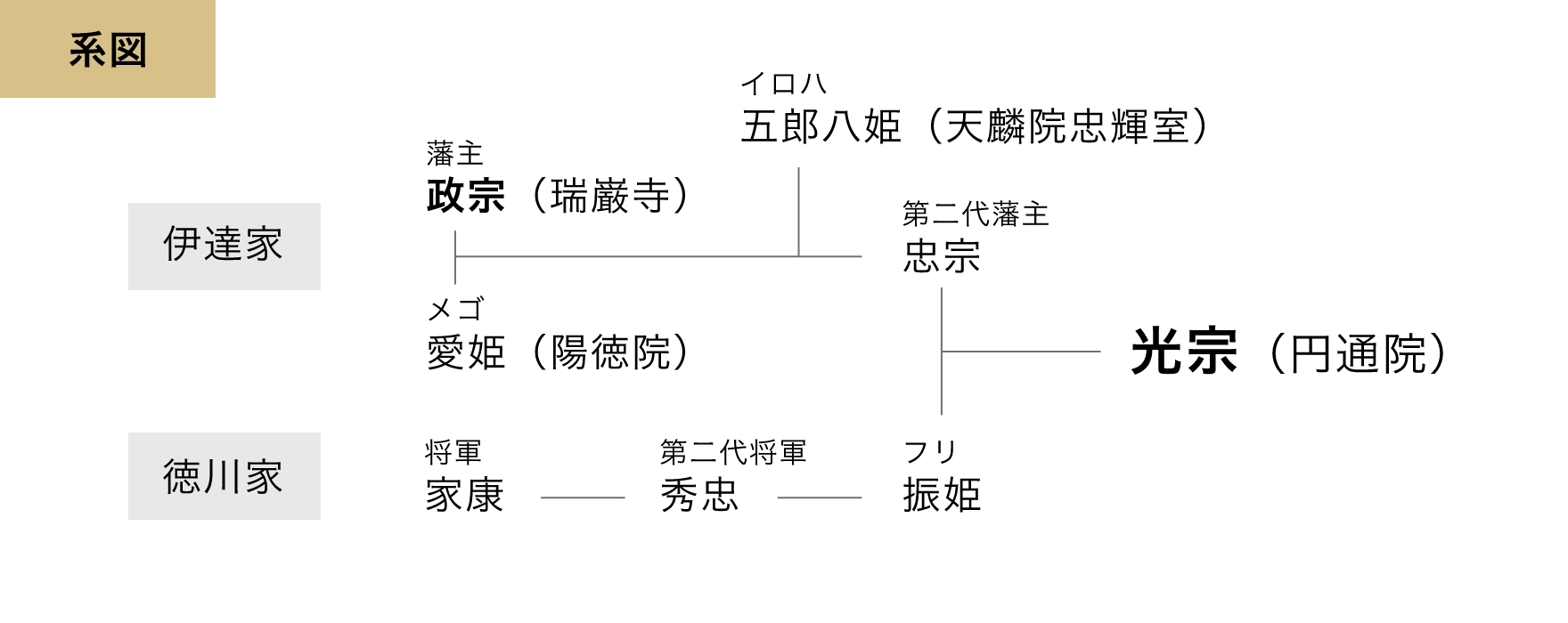 伊達家 伊達家藩主政宗（瑞巌寺） と愛姫（陽徳院）の間に生まれた第二代藩主忠宗と徳川家第二代将軍徳川秀忠の姪で養女の振姫との間に生まれた光宗公（円通院）